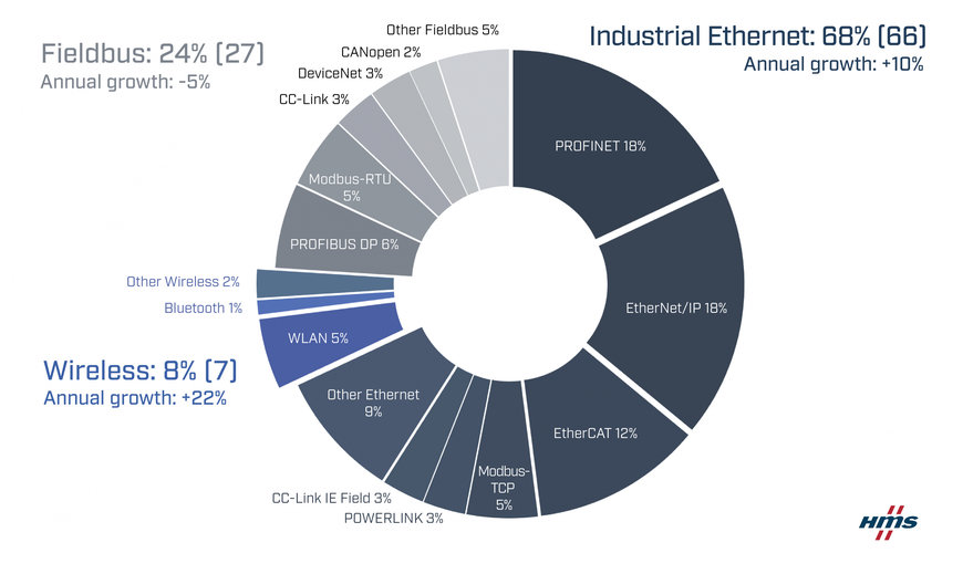 Pertumbuhan berkelanjutan untuk Ethernet Industri dan jaringan nirkabel - Pangsa pasar jaringan industri 2023 menurut HMS Networks